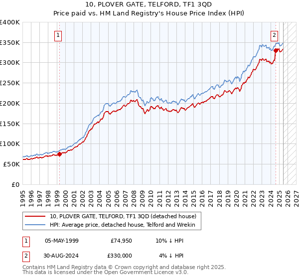 10, PLOVER GATE, TELFORD, TF1 3QD: Price paid vs HM Land Registry's House Price Index