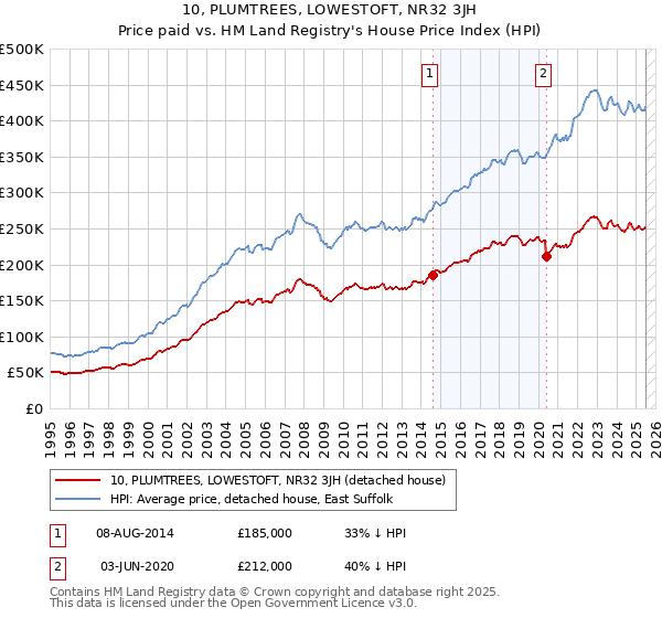 10, PLUMTREES, LOWESTOFT, NR32 3JH: Price paid vs HM Land Registry's House Price Index