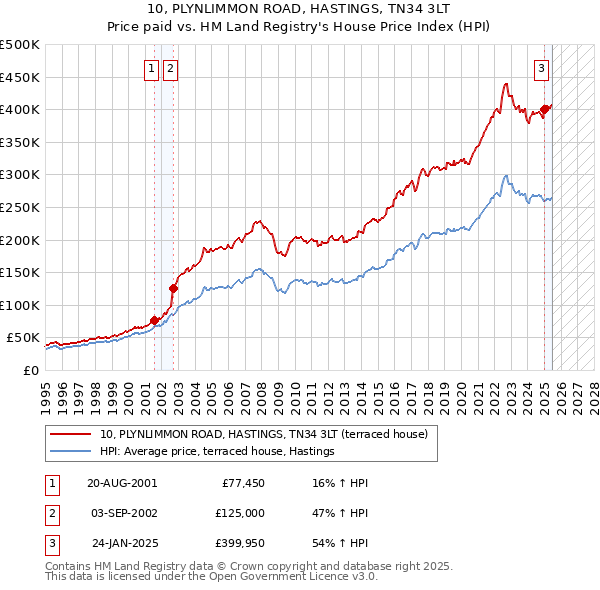 10, PLYNLIMMON ROAD, HASTINGS, TN34 3LT: Price paid vs HM Land Registry's House Price Index