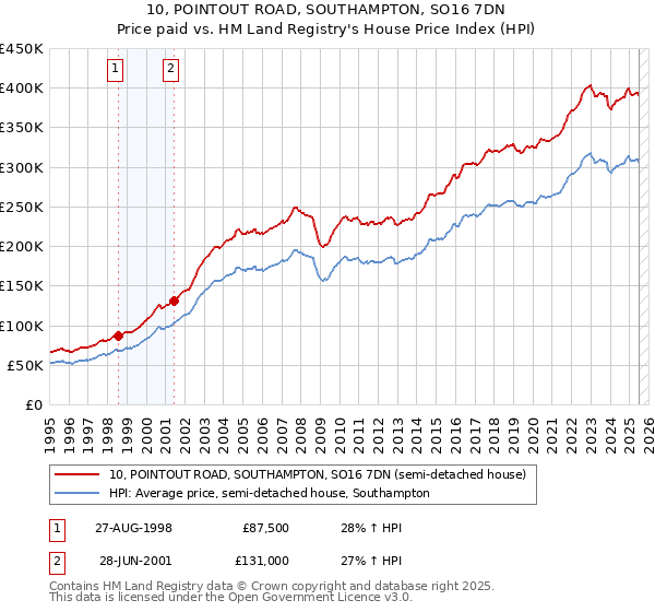 10, POINTOUT ROAD, SOUTHAMPTON, SO16 7DN: Price paid vs HM Land Registry's House Price Index
