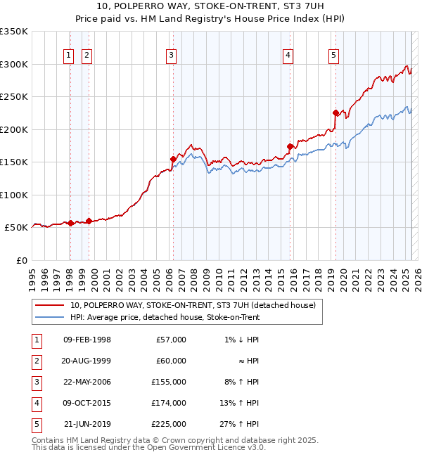10, POLPERRO WAY, STOKE-ON-TRENT, ST3 7UH: Price paid vs HM Land Registry's House Price Index