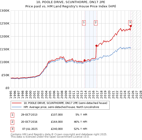 10, POOLE DRIVE, SCUNTHORPE, DN17 2PE: Price paid vs HM Land Registry's House Price Index