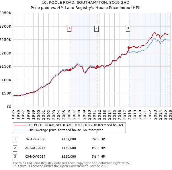 10, POOLE ROAD, SOUTHAMPTON, SO19 2HD: Price paid vs HM Land Registry's House Price Index