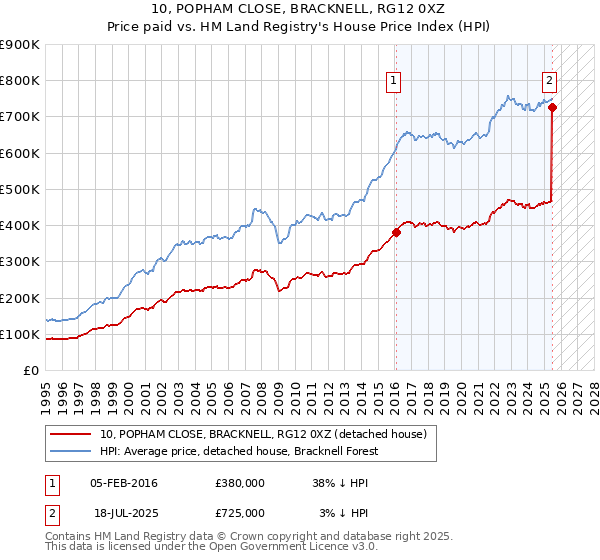 10, POPHAM CLOSE, BRACKNELL, RG12 0XZ: Price paid vs HM Land Registry's House Price Index
