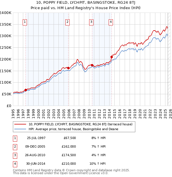 10, POPPY FIELD, LYCHPIT, BASINGSTOKE, RG24 8TJ: Price paid vs HM Land Registry's House Price Index