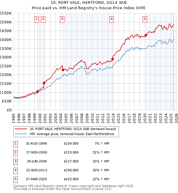10, PORT VALE, HERTFORD, SG14 3AB: Price paid vs HM Land Registry's House Price Index