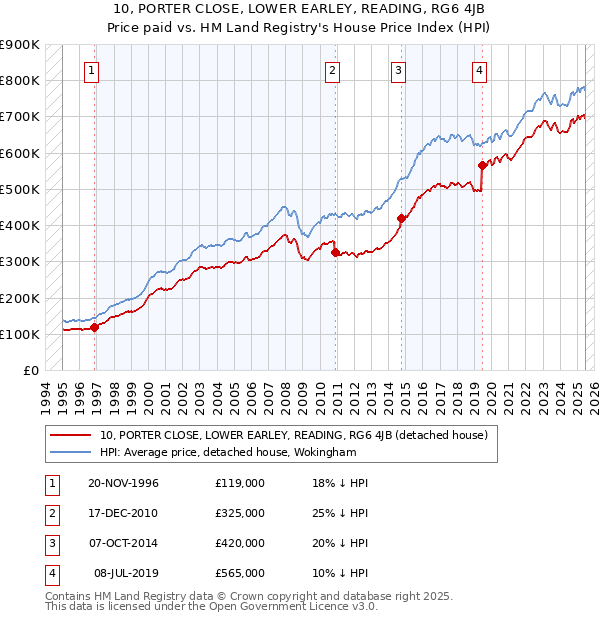 10, PORTER CLOSE, LOWER EARLEY, READING, RG6 4JB: Price paid vs HM Land Registry's House Price Index
