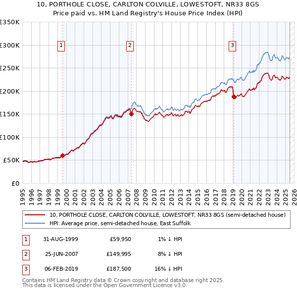10, PORTHOLE CLOSE, CARLTON COLVILLE, LOWESTOFT, NR33 8GS: Price paid vs HM Land Registry's House Price Index