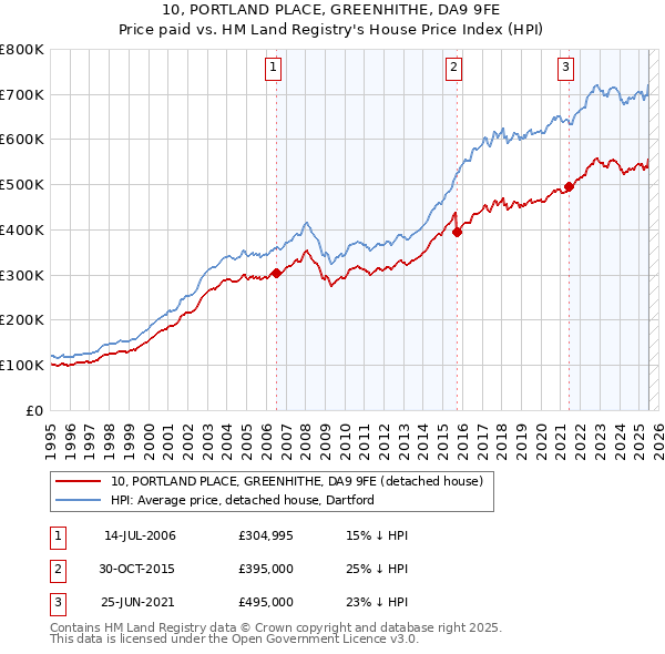 10, PORTLAND PLACE, GREENHITHE, DA9 9FE: Price paid vs HM Land Registry's House Price Index