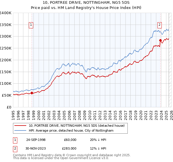 10, PORTREE DRIVE, NOTTINGHAM, NG5 5DS: Price paid vs HM Land Registry's House Price Index