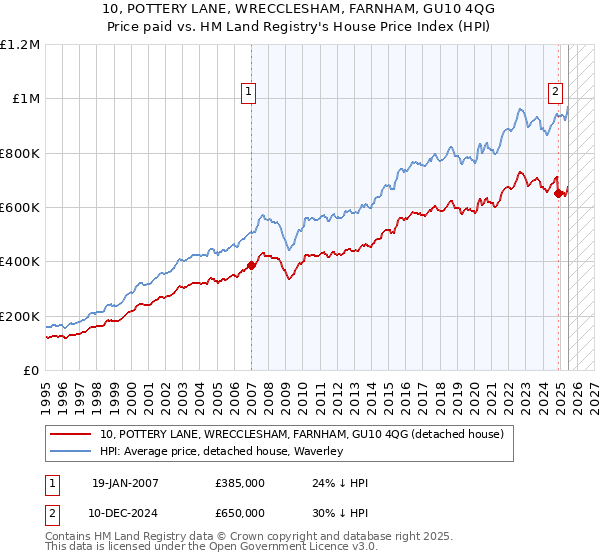 10, POTTERY LANE, WRECCLESHAM, FARNHAM, GU10 4QG: Price paid vs HM Land Registry's House Price Index