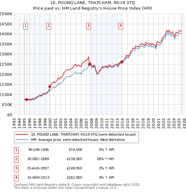 10, POUND LANE, THATCHAM, RG19 3TQ: Price paid vs HM Land Registry's House Price Index