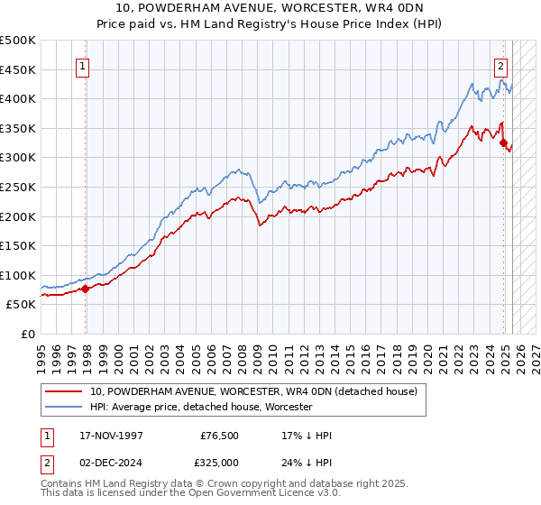 10, POWDERHAM AVENUE, WORCESTER, WR4 0DN: Price paid vs HM Land Registry's House Price Index