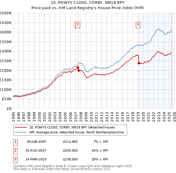 10, POWYS CLOSE, CORBY, NN18 8PY: Price paid vs HM Land Registry's House Price Index