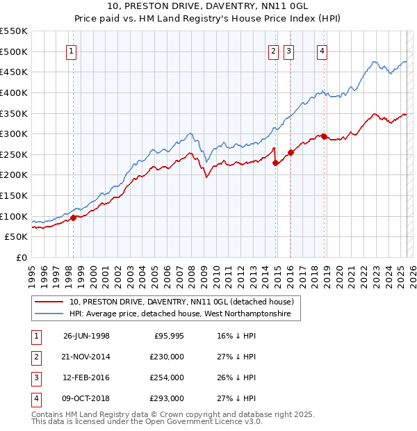 10, PRESTON DRIVE, DAVENTRY, NN11 0GL: Price paid vs HM Land Registry's House Price Index