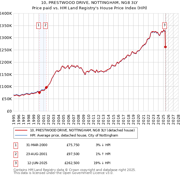 10, PRESTWOOD DRIVE, NOTTINGHAM, NG8 3LY: Price paid vs HM Land Registry's House Price Index