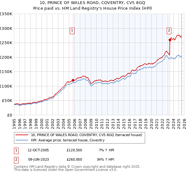 10, PRINCE OF WALES ROAD, COVENTRY, CV5 8GQ: Price paid vs HM Land Registry's House Price Index