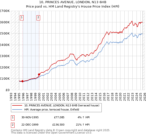 10, PRINCES AVENUE, LONDON, N13 6HB: Price paid vs HM Land Registry's House Price Index