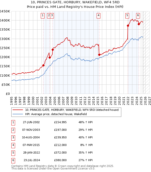 10, PRINCES GATE, HORBURY, WAKEFIELD, WF4 5RD: Price paid vs HM Land Registry's House Price Index