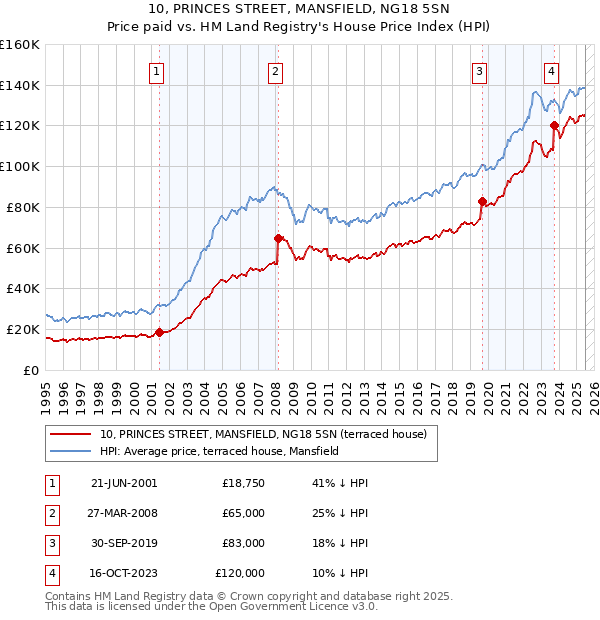 10, PRINCES STREET, MANSFIELD, NG18 5SN: Price paid vs HM Land Registry's House Price Index