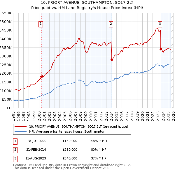 10, PRIORY AVENUE, SOUTHAMPTON, SO17 2LT: Price paid vs HM Land Registry's House Price Index