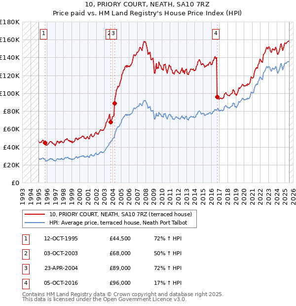 10, PRIORY COURT, NEATH, SA10 7RZ: Price paid vs HM Land Registry's House Price Index