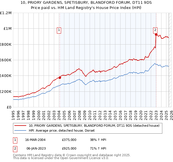 10, PRIORY GARDENS, SPETISBURY, BLANDFORD FORUM, DT11 9DS: Price paid vs HM Land Registry's House Price Index