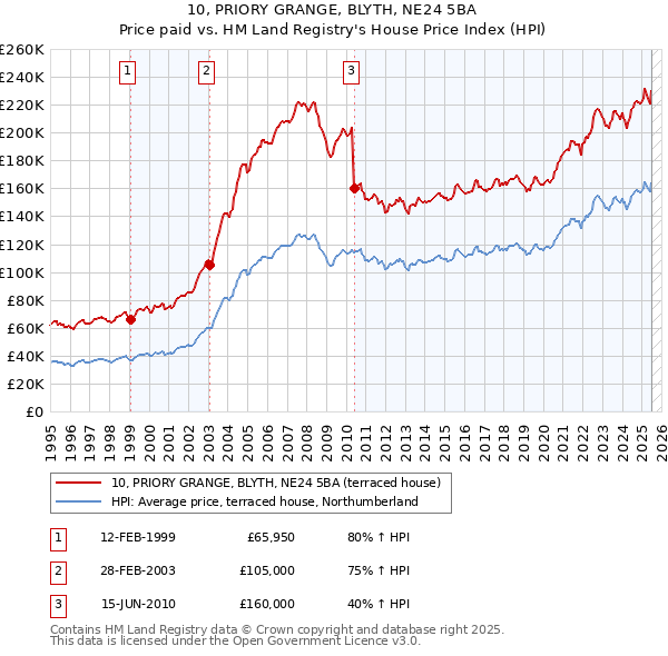 10, PRIORY GRANGE, BLYTH, NE24 5BA: Price paid vs HM Land Registry's House Price Index