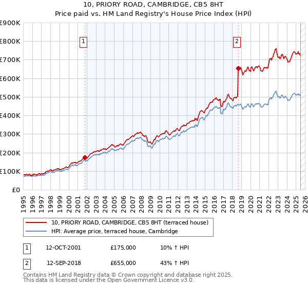 10, PRIORY ROAD, CAMBRIDGE, CB5 8HT: Price paid vs HM Land Registry's House Price Index