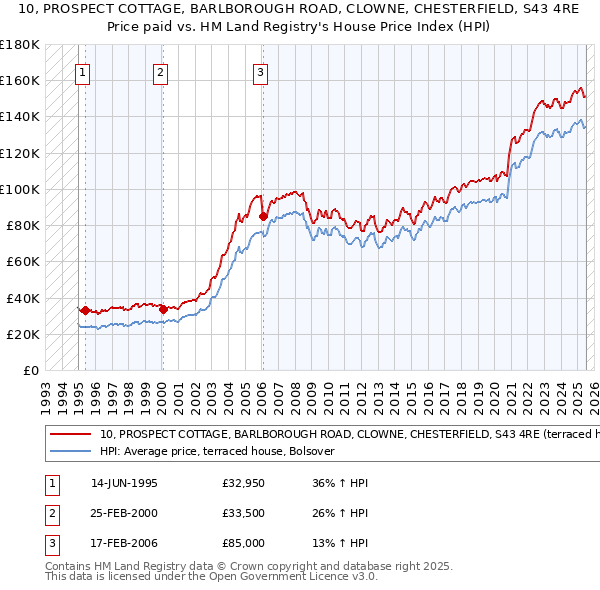 10, PROSPECT COTTAGE, BARLBOROUGH ROAD, CLOWNE, CHESTERFIELD, S43 4RE: Price paid vs HM Land Registry's House Price Index