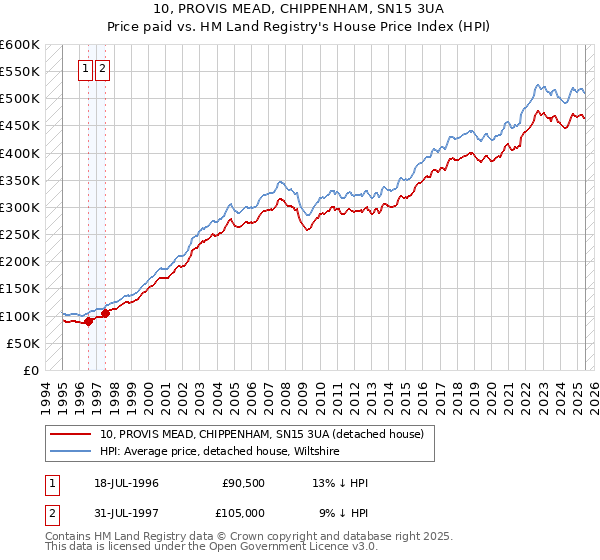 10, PROVIS MEAD, CHIPPENHAM, SN15 3UA: Price paid vs HM Land Registry's House Price Index