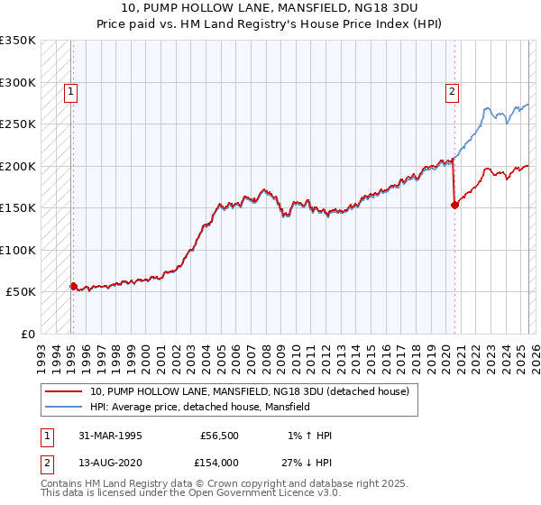 10, PUMP HOLLOW LANE, MANSFIELD, NG18 3DU: Price paid vs HM Land Registry's House Price Index