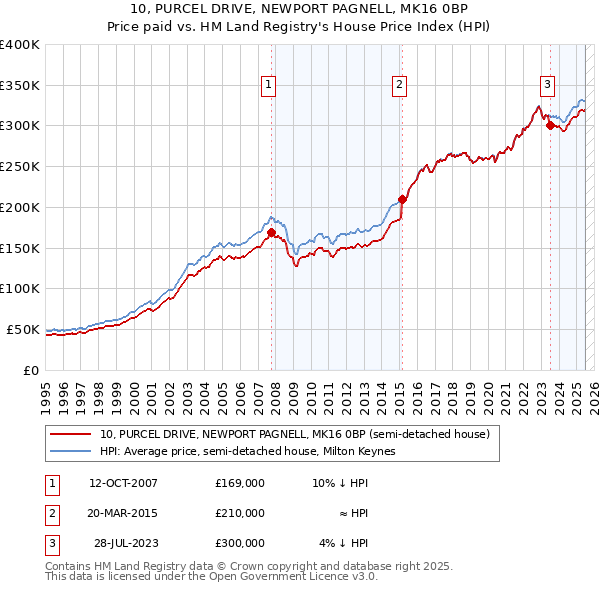 10, PURCEL DRIVE, NEWPORT PAGNELL, MK16 0BP: Price paid vs HM Land Registry's House Price Index