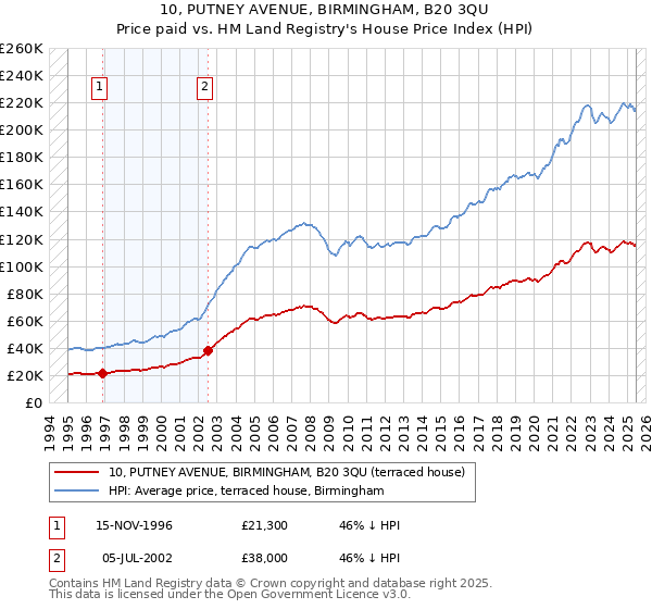 10, PUTNEY AVENUE, BIRMINGHAM, B20 3QU: Price paid vs HM Land Registry's House Price Index