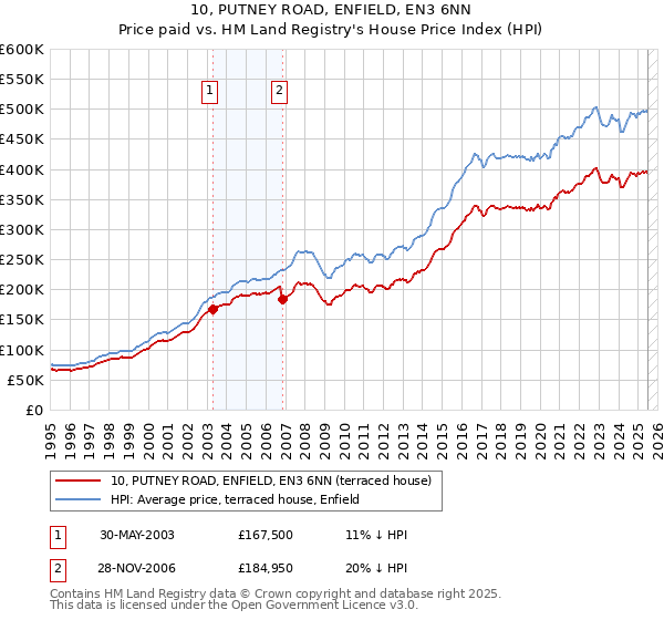 10, PUTNEY ROAD, ENFIELD, EN3 6NN: Price paid vs HM Land Registry's House Price Index