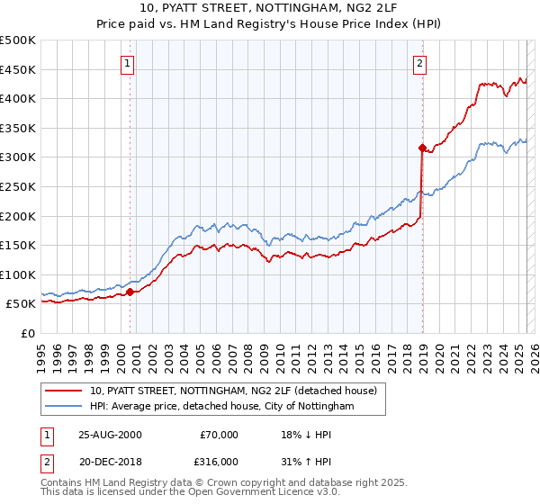 10, PYATT STREET, NOTTINGHAM, NG2 2LF: Price paid vs HM Land Registry's House Price Index