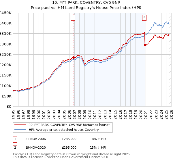 10, PYT PARK, COVENTRY, CV5 9NP: Price paid vs HM Land Registry's House Price Index