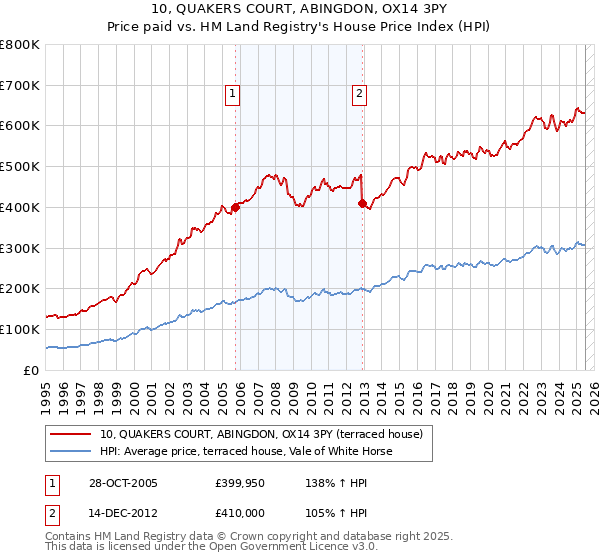 10, QUAKERS COURT, ABINGDON, OX14 3PY: Price paid vs HM Land Registry's House Price Index
