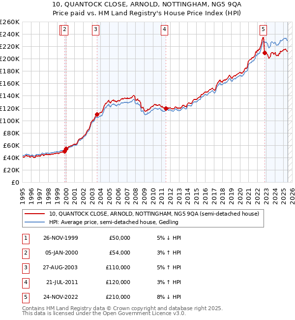 10, QUANTOCK CLOSE, ARNOLD, NOTTINGHAM, NG5 9QA: Price paid vs HM Land Registry's House Price Index