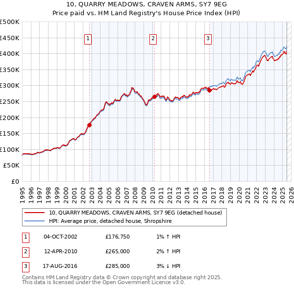 10, QUARRY MEADOWS, CRAVEN ARMS, SY7 9EG: Price paid vs HM Land Registry's House Price Index