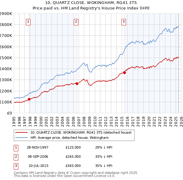 10, QUARTZ CLOSE, WOKINGHAM, RG41 3TS: Price paid vs HM Land Registry's House Price Index