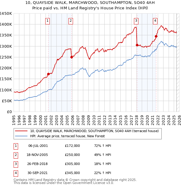 10, QUAYSIDE WALK, MARCHWOOD, SOUTHAMPTON, SO40 4AH: Price paid vs HM Land Registry's House Price Index