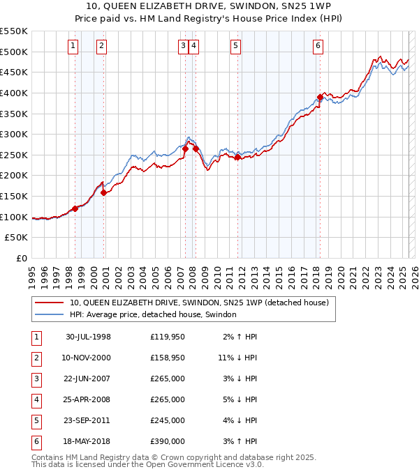 10, QUEEN ELIZABETH DRIVE, SWINDON, SN25 1WP: Price paid vs HM Land Registry's House Price Index