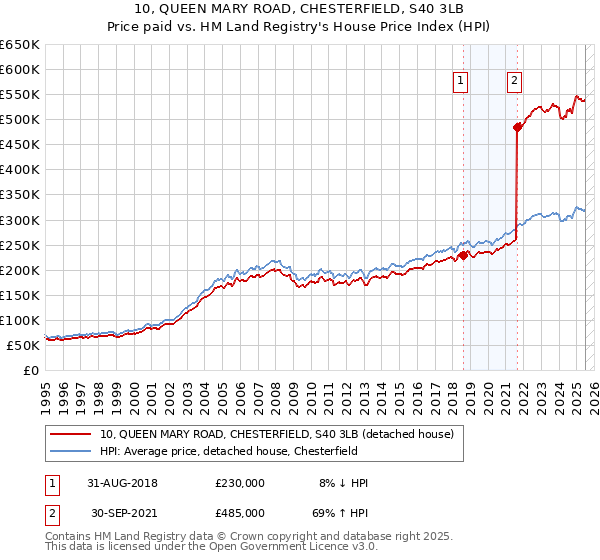10, QUEEN MARY ROAD, CHESTERFIELD, S40 3LB: Price paid vs HM Land Registry's House Price Index