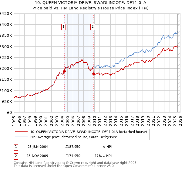 10, QUEEN VICTORIA DRIVE, SWADLINCOTE, DE11 0LA: Price paid vs HM Land Registry's House Price Index