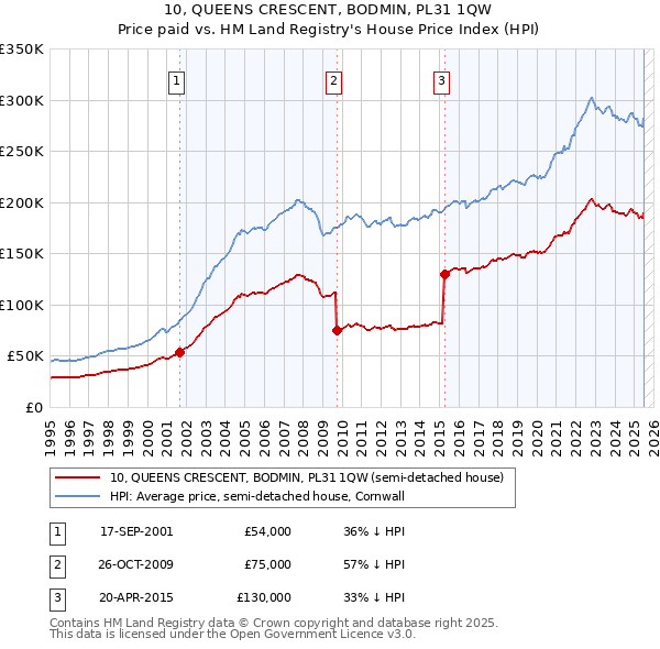 10, QUEENS CRESCENT, BODMIN, PL31 1QW: Price paid vs HM Land Registry's House Price Index