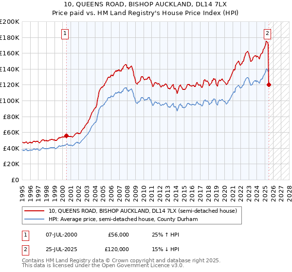 10, QUEENS ROAD, BISHOP AUCKLAND, DL14 7LX: Price paid vs HM Land Registry's House Price Index