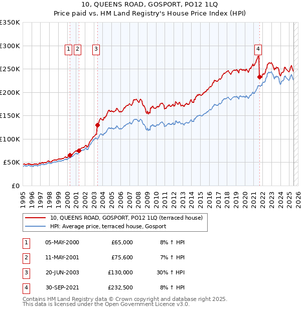 10, QUEENS ROAD, GOSPORT, PO12 1LQ: Price paid vs HM Land Registry's House Price Index