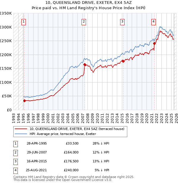 10, QUEENSLAND DRIVE, EXETER, EX4 5AZ: Price paid vs HM Land Registry's House Price Index
