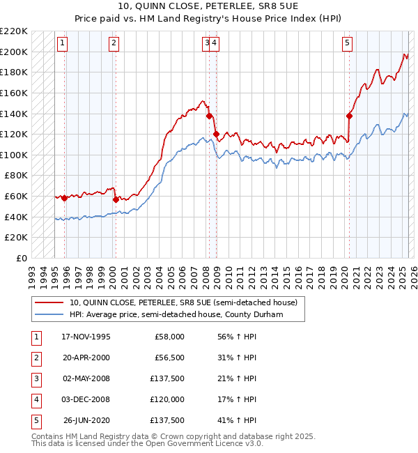 10, QUINN CLOSE, PETERLEE, SR8 5UE: Price paid vs HM Land Registry's House Price Index